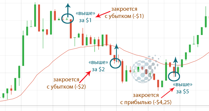 На чем выигрывают трейдеры